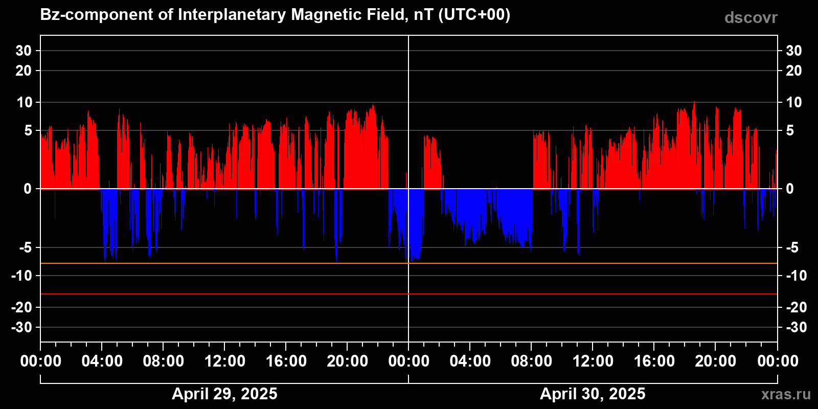 Component Bz of the interplanetary magnetic field