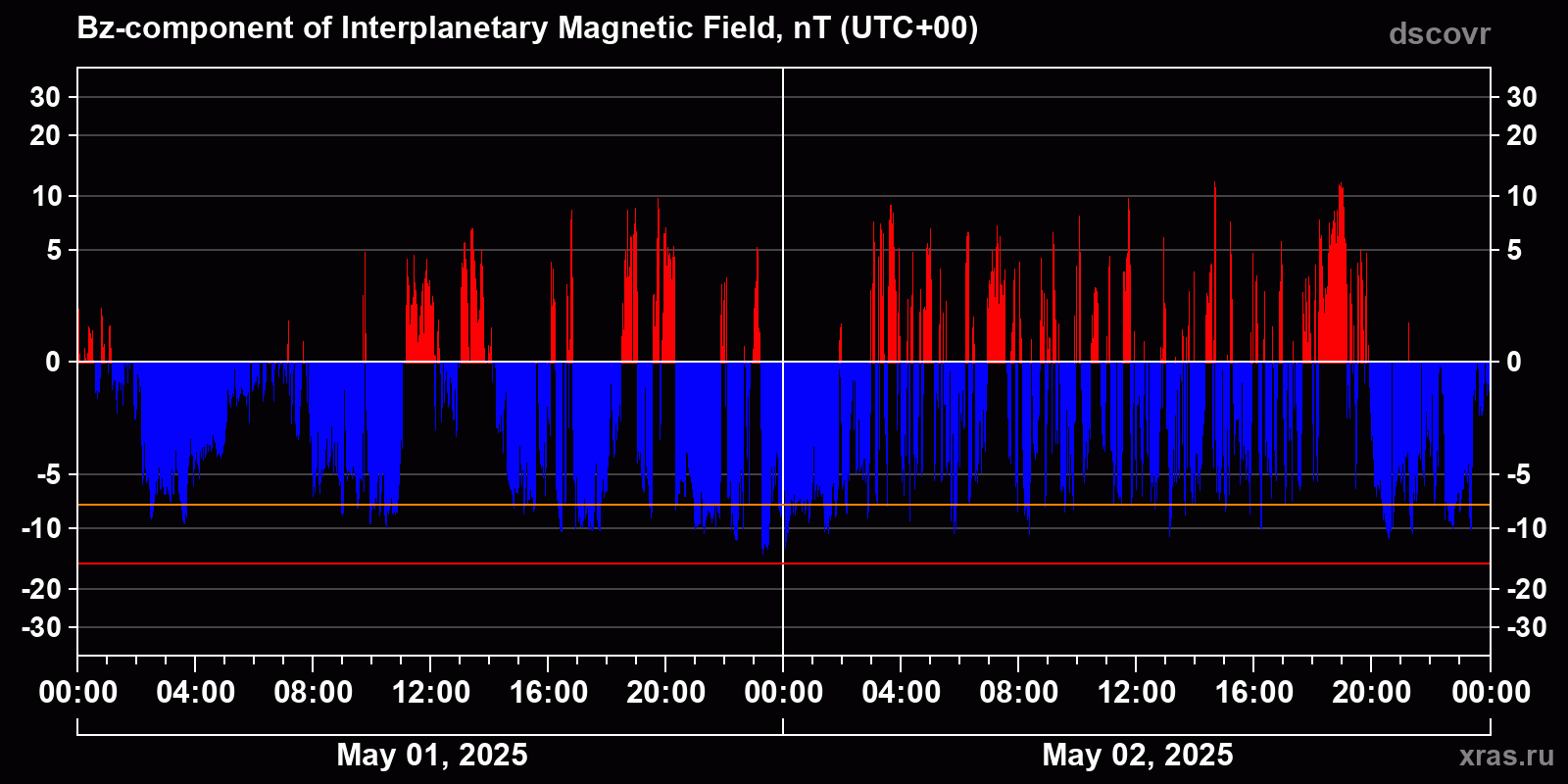 Component Bz of the interplanetary magnetic field