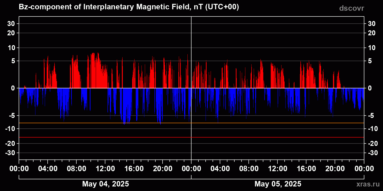 Component Bz of the interplanetary magnetic field