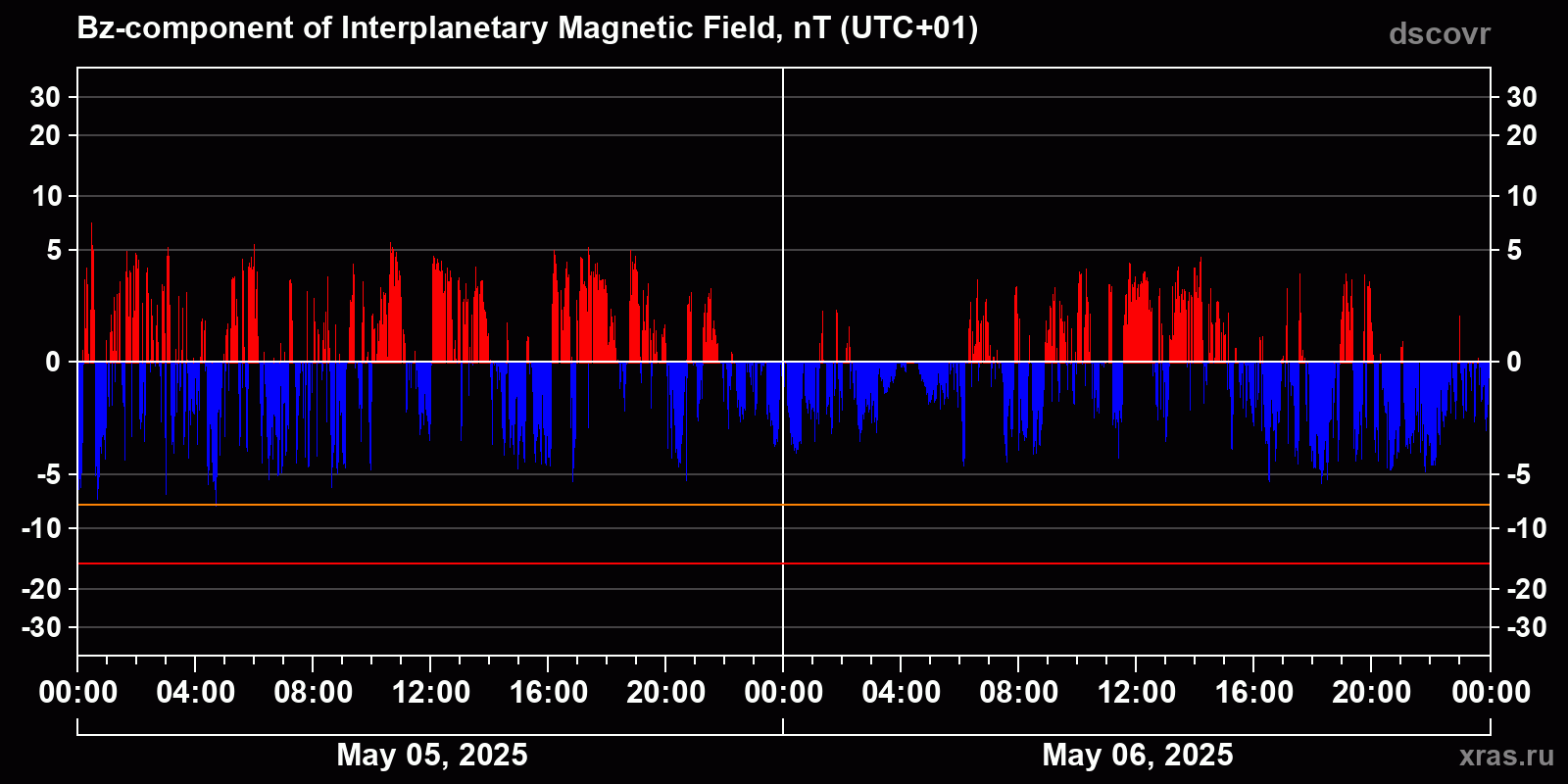 Component Bz of the interplanetary magnetic field