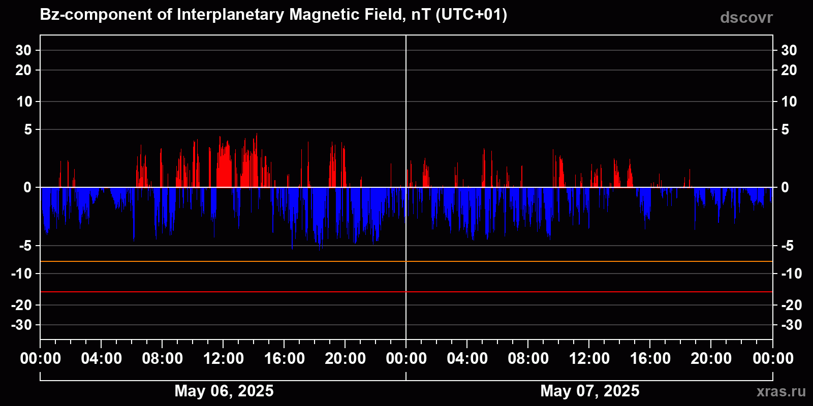 Component Bz of the interplanetary magnetic field