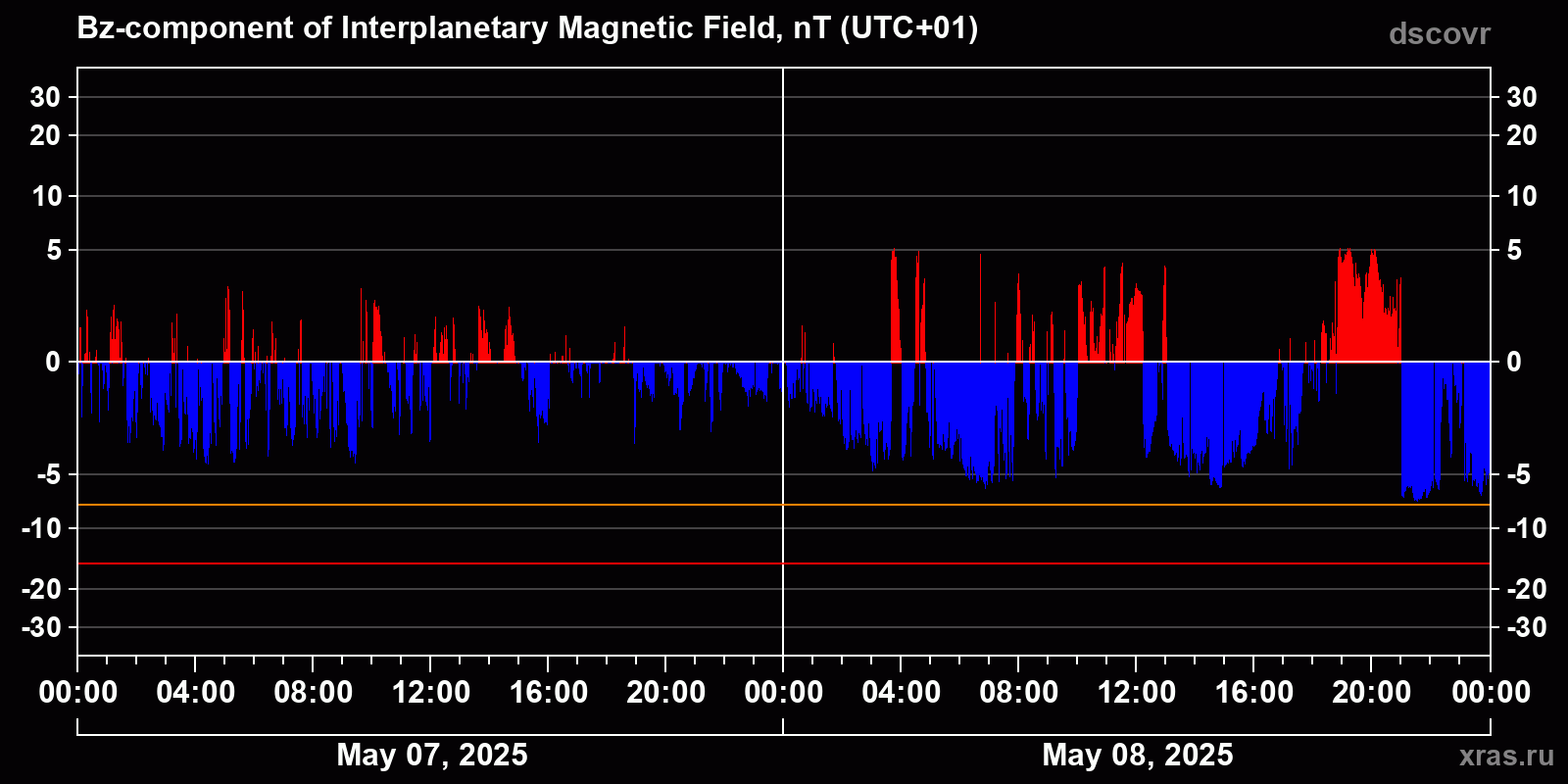 Component Bz of the interplanetary magnetic field