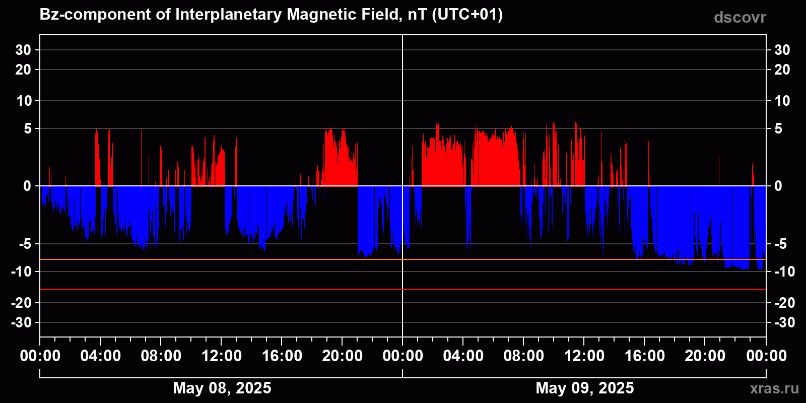 Component Bz of the interplanetary magnetic field