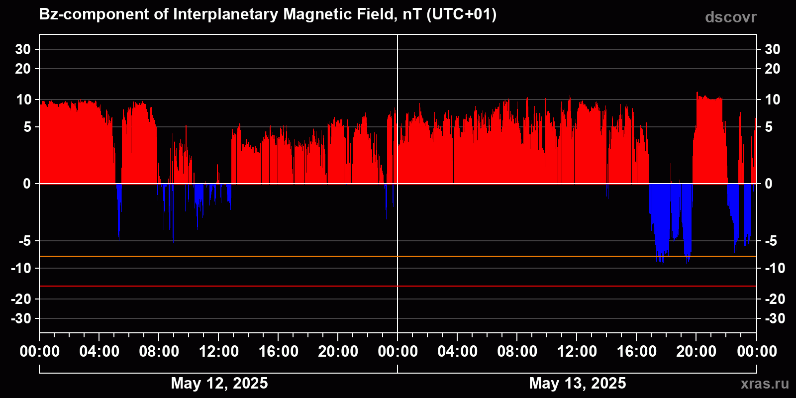 Component Bz of the interplanetary magnetic field