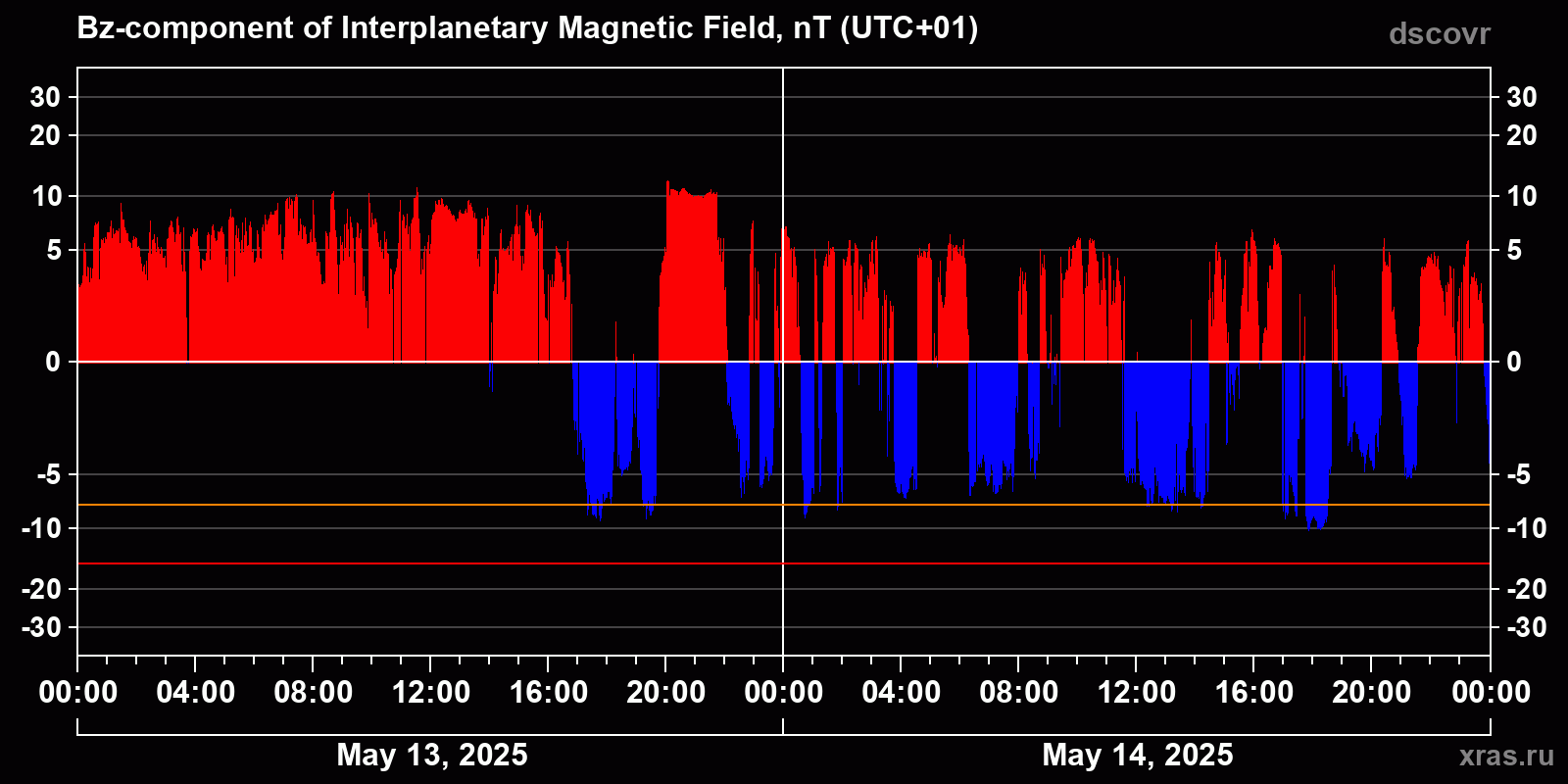 Component Bz of the interplanetary magnetic field