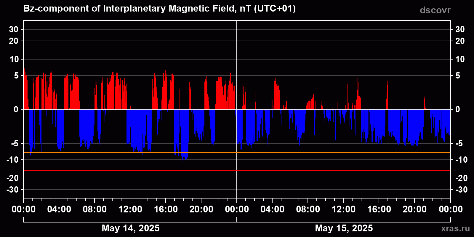 Component Bz of the interplanetary magnetic field