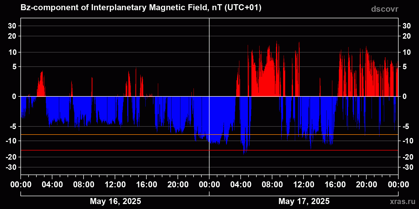 Component Bz of the interplanetary magnetic field