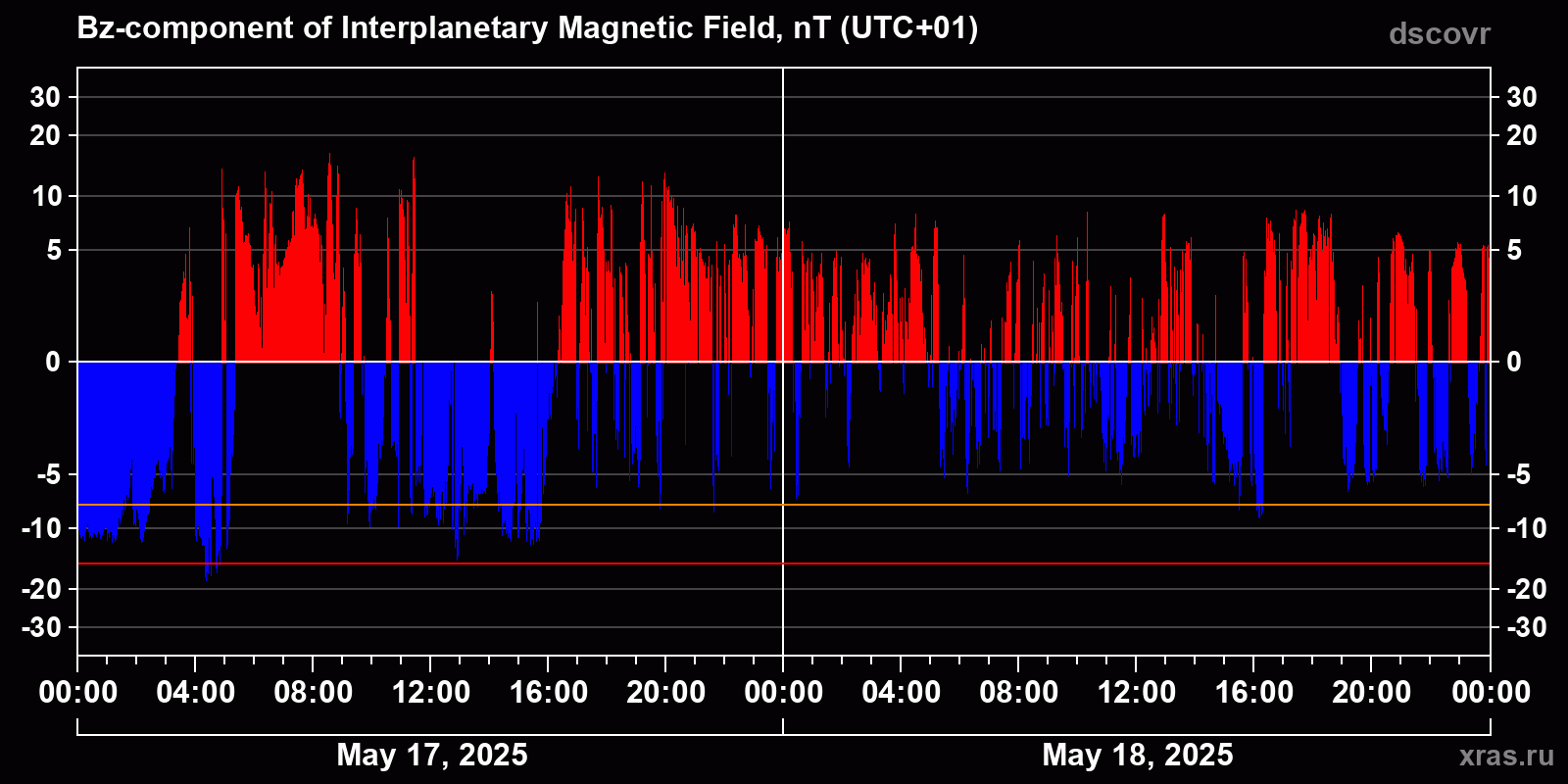 Component Bz of the interplanetary magnetic field