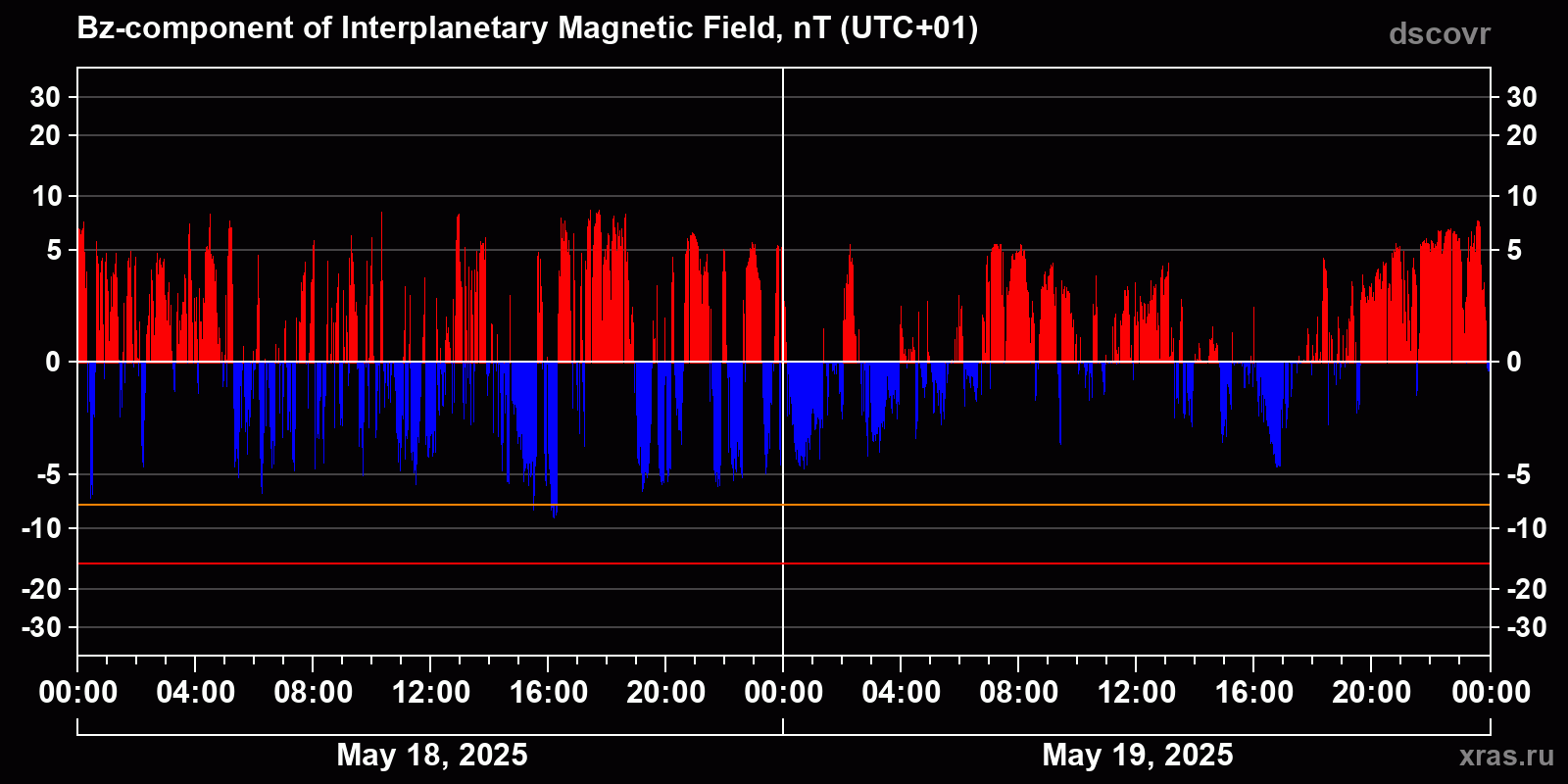 Component Bz of the interplanetary magnetic field