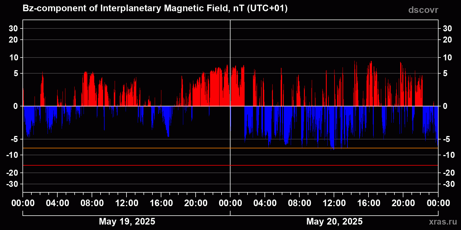 Component Bz of the interplanetary magnetic field
