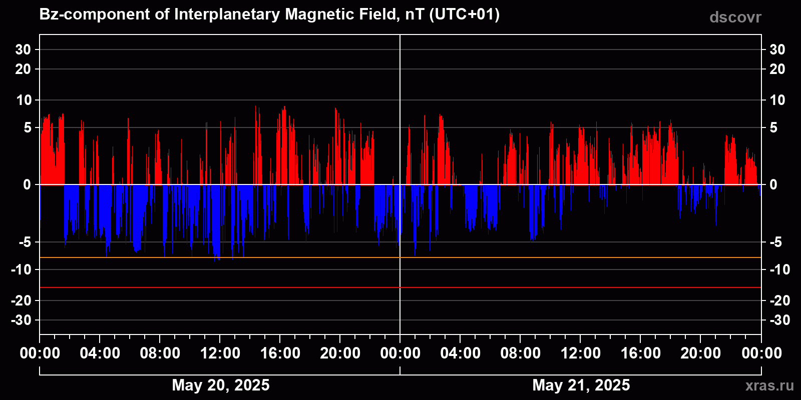 Component Bz of the interplanetary magnetic field