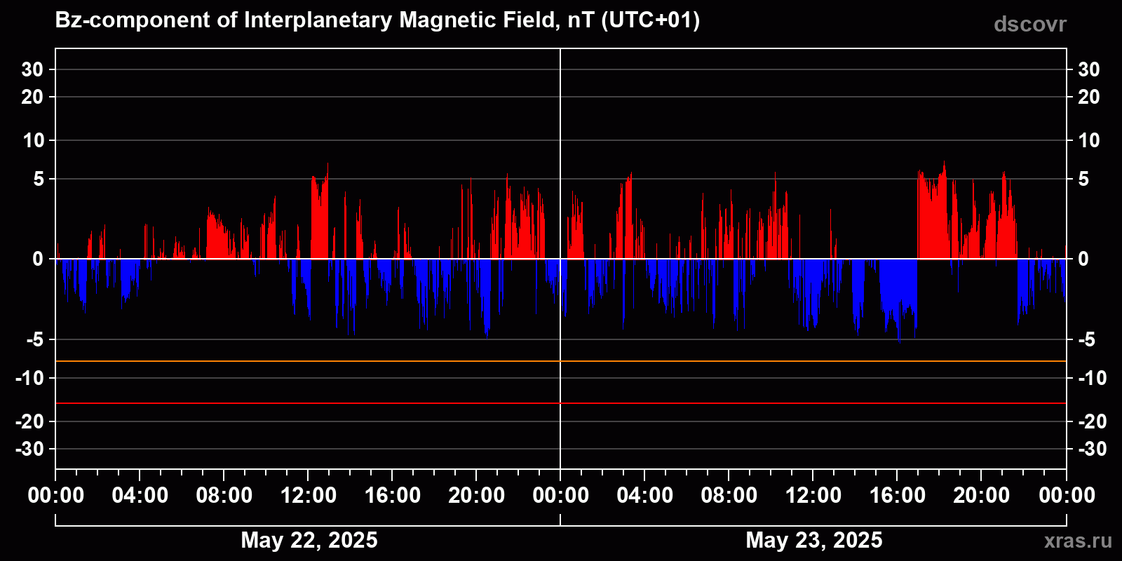 Component Bz of the interplanetary magnetic field