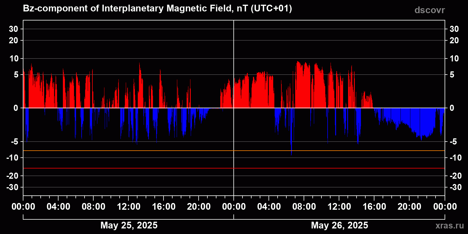 Component Bz of the interplanetary magnetic field