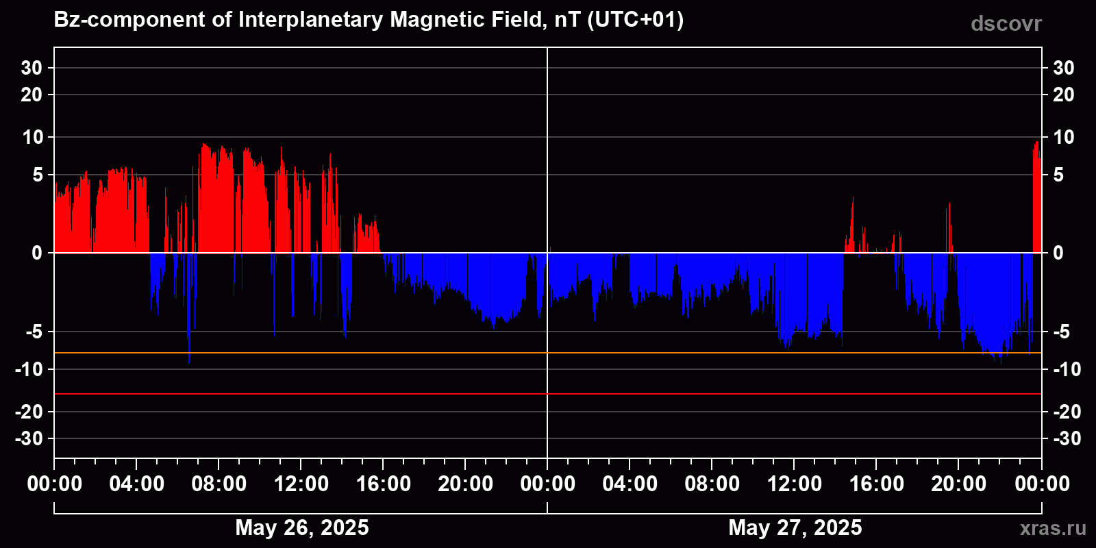 Component Bz of the interplanetary magnetic field