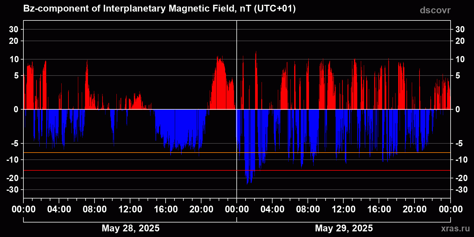 Component Bz of the interplanetary magnetic field