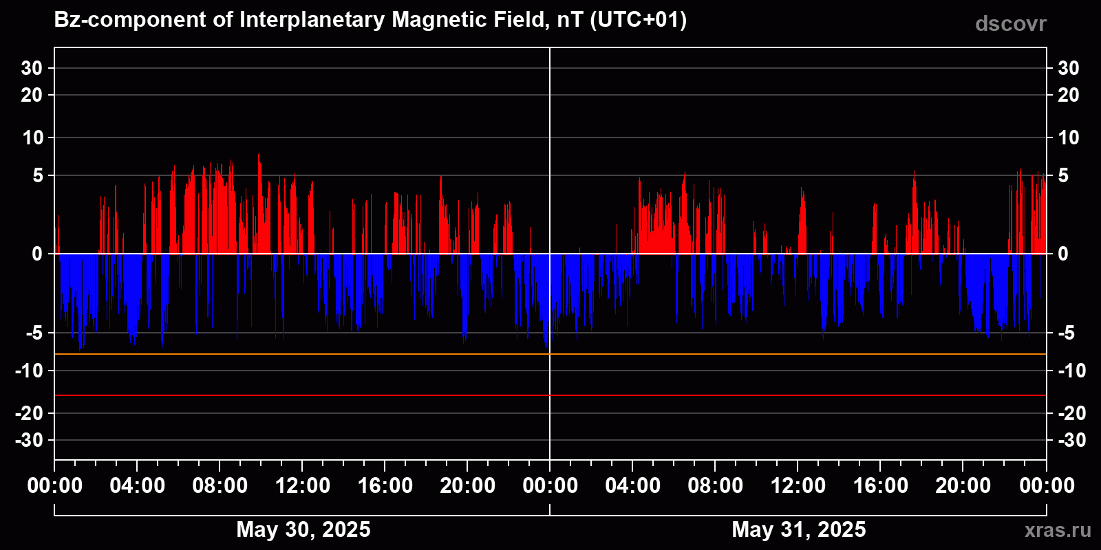 Component Bz of the interplanetary magnetic field