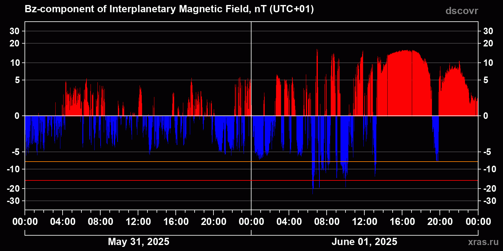 Component Bz of the interplanetary magnetic field
