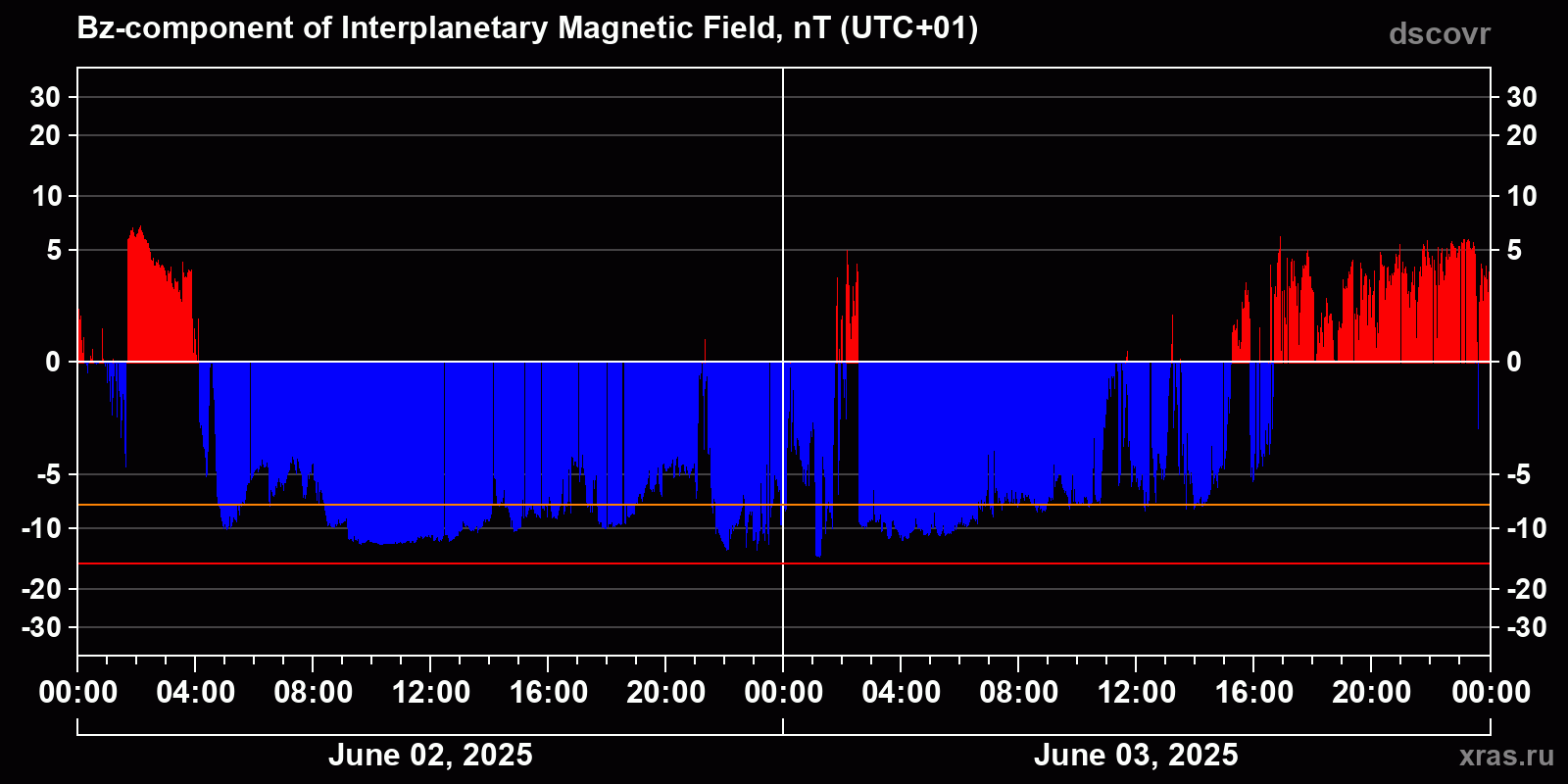 Component Bz of the interplanetary magnetic field