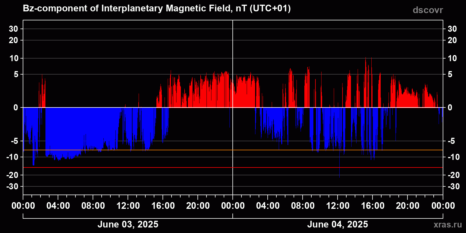 Component Bz of the interplanetary magnetic field