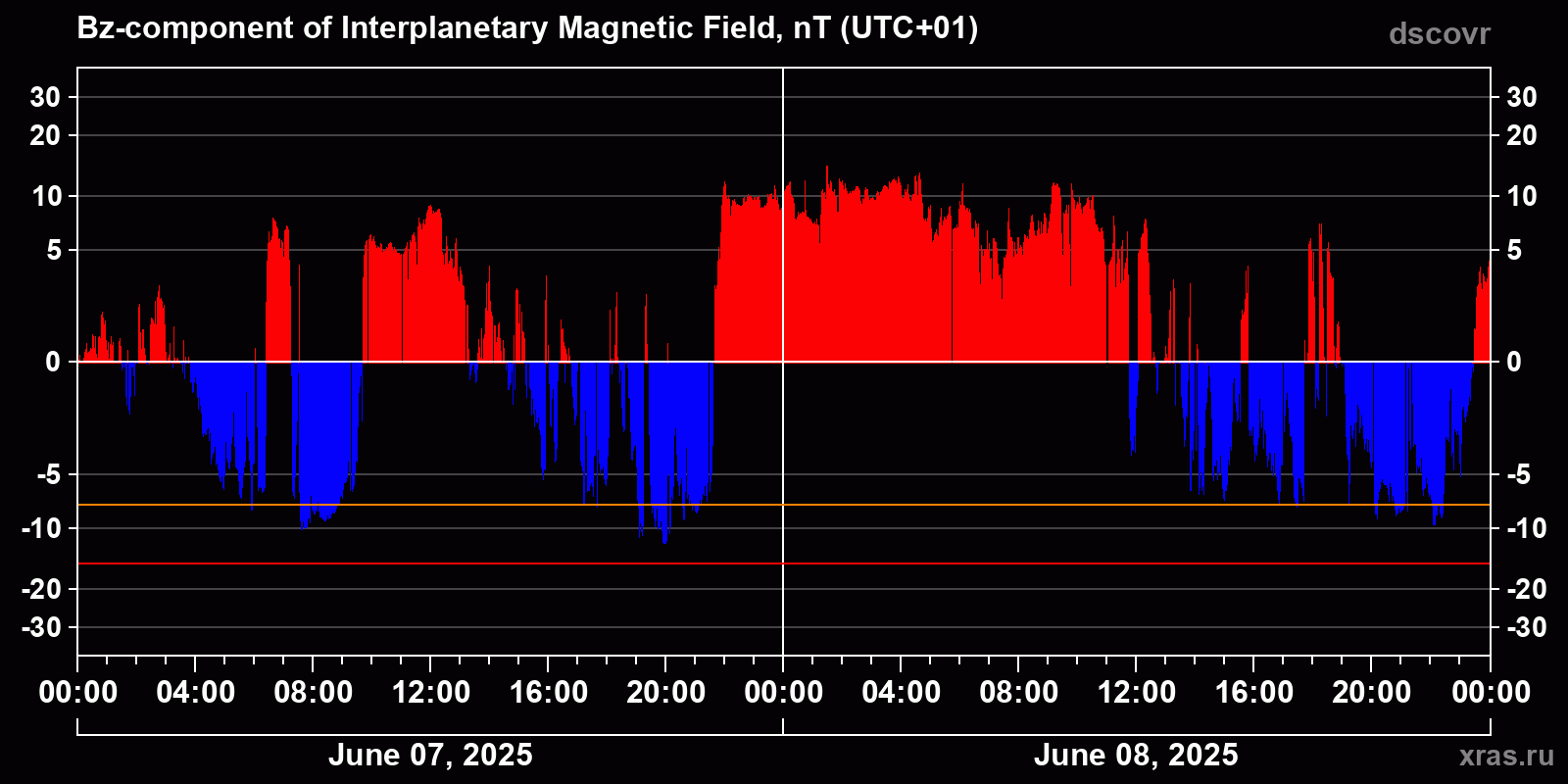 Component Bz of the interplanetary magnetic field