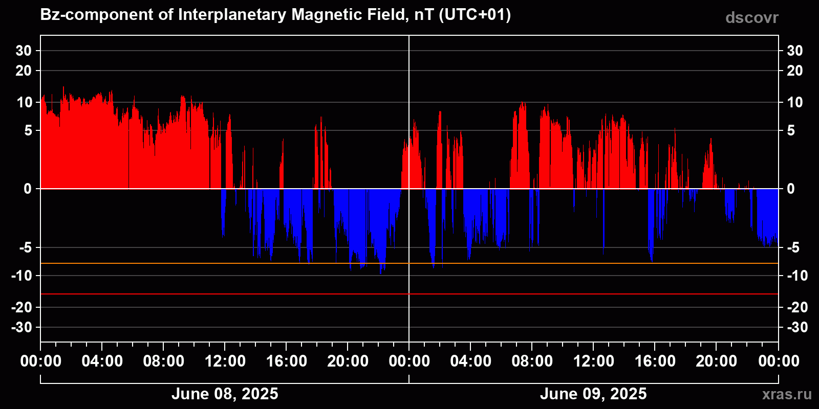 Component Bz of the interplanetary magnetic field