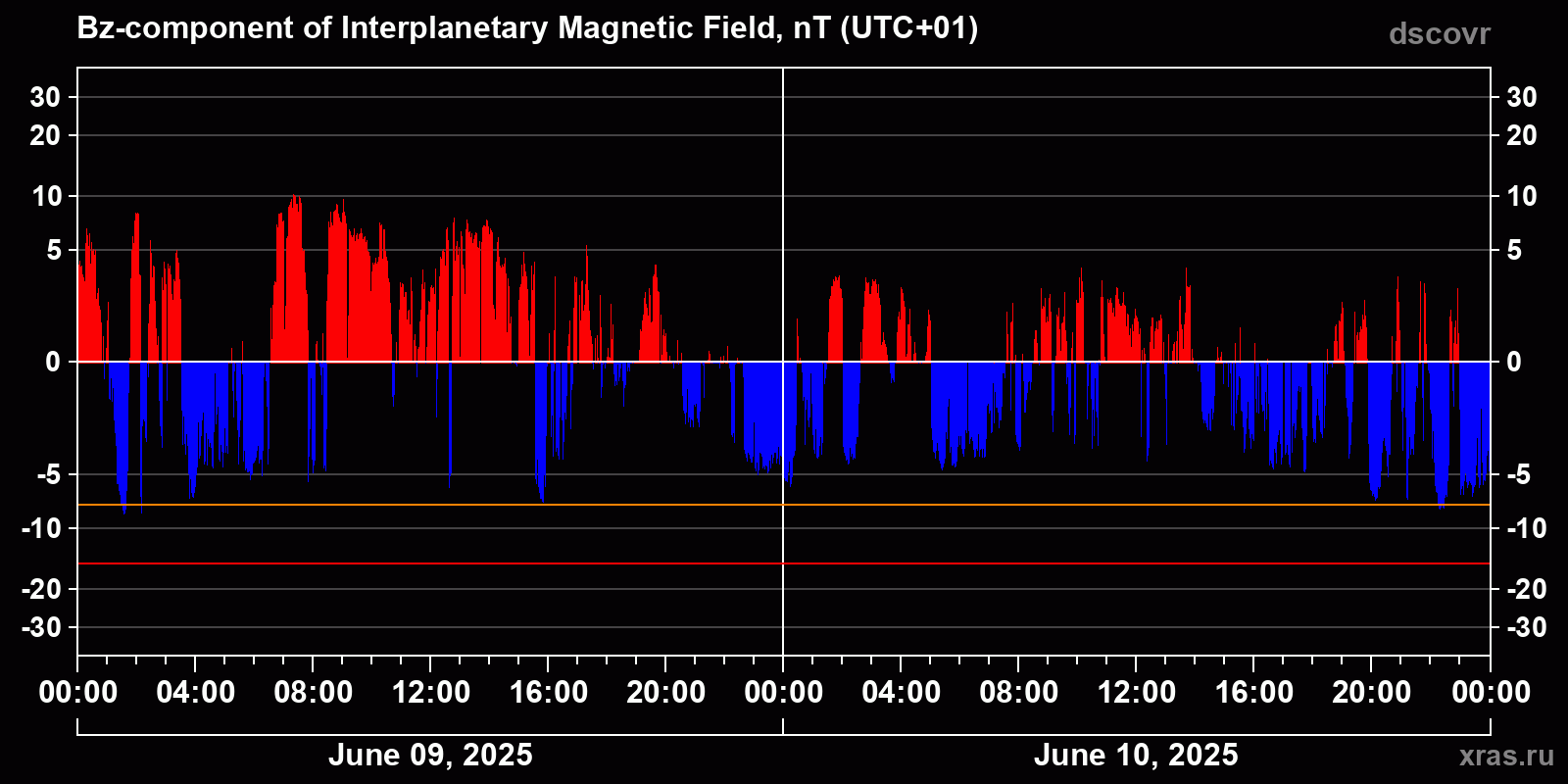 Component Bz of the interplanetary magnetic field