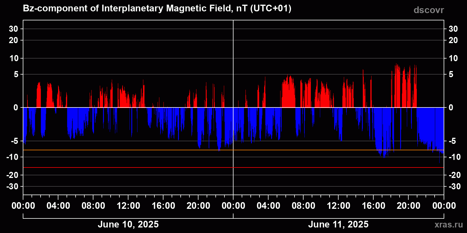 Component Bz of the interplanetary magnetic field