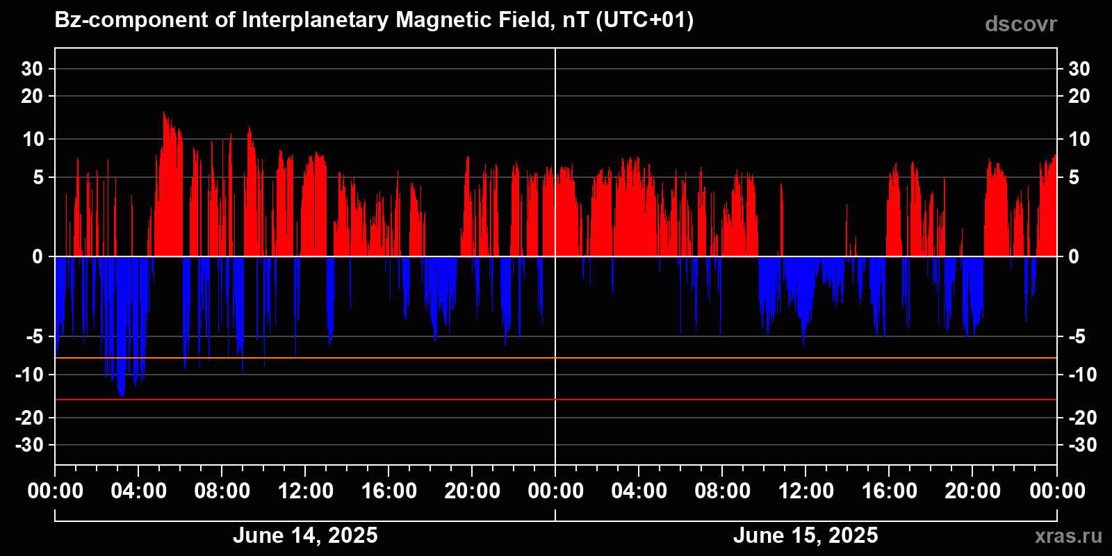 Component Bz of the interplanetary magnetic field