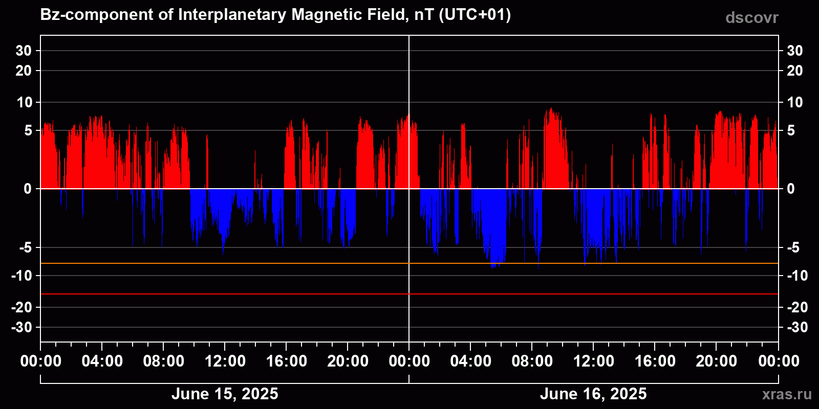 Component Bz of the interplanetary magnetic field