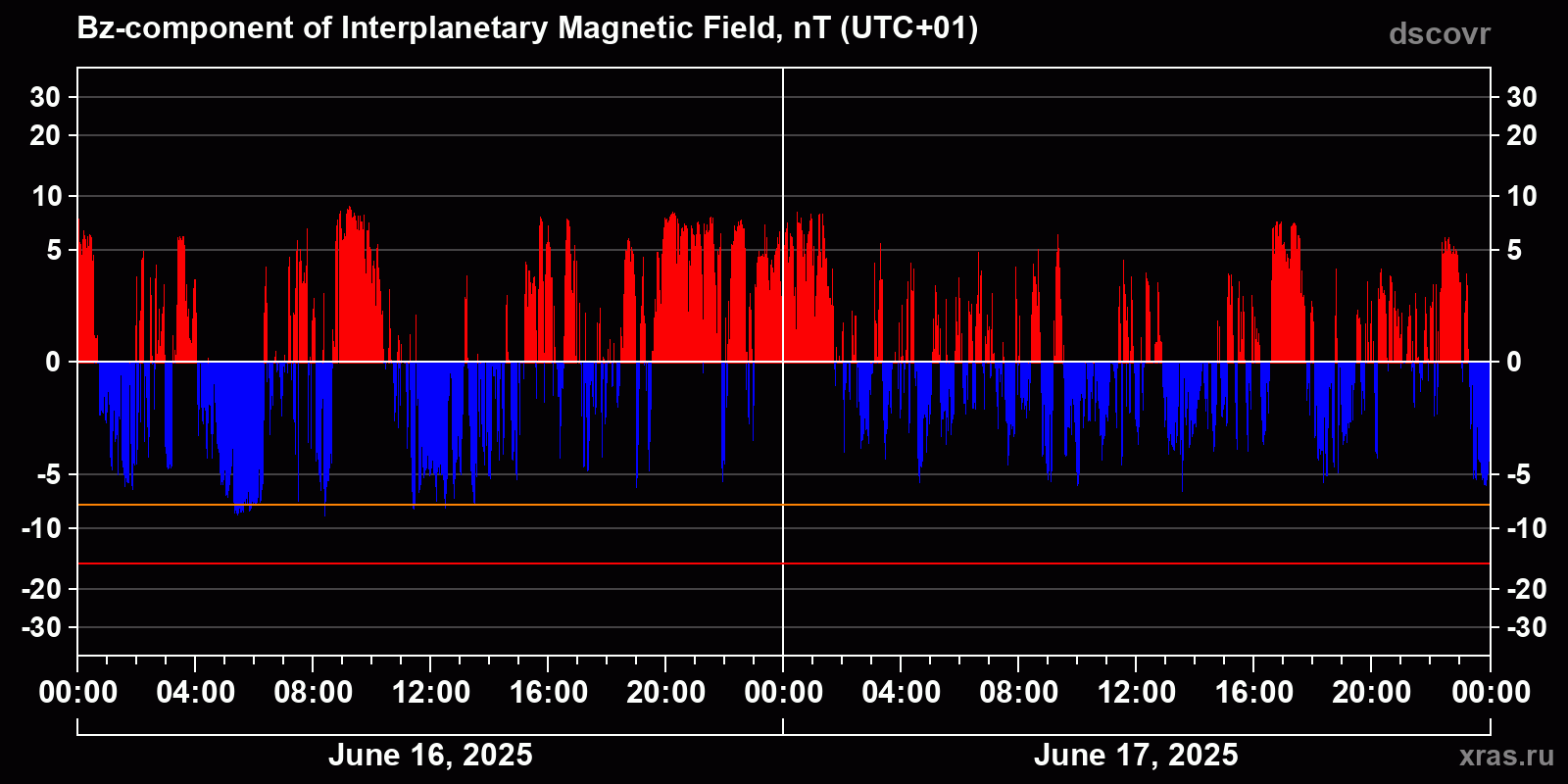 Component Bz of the interplanetary magnetic field