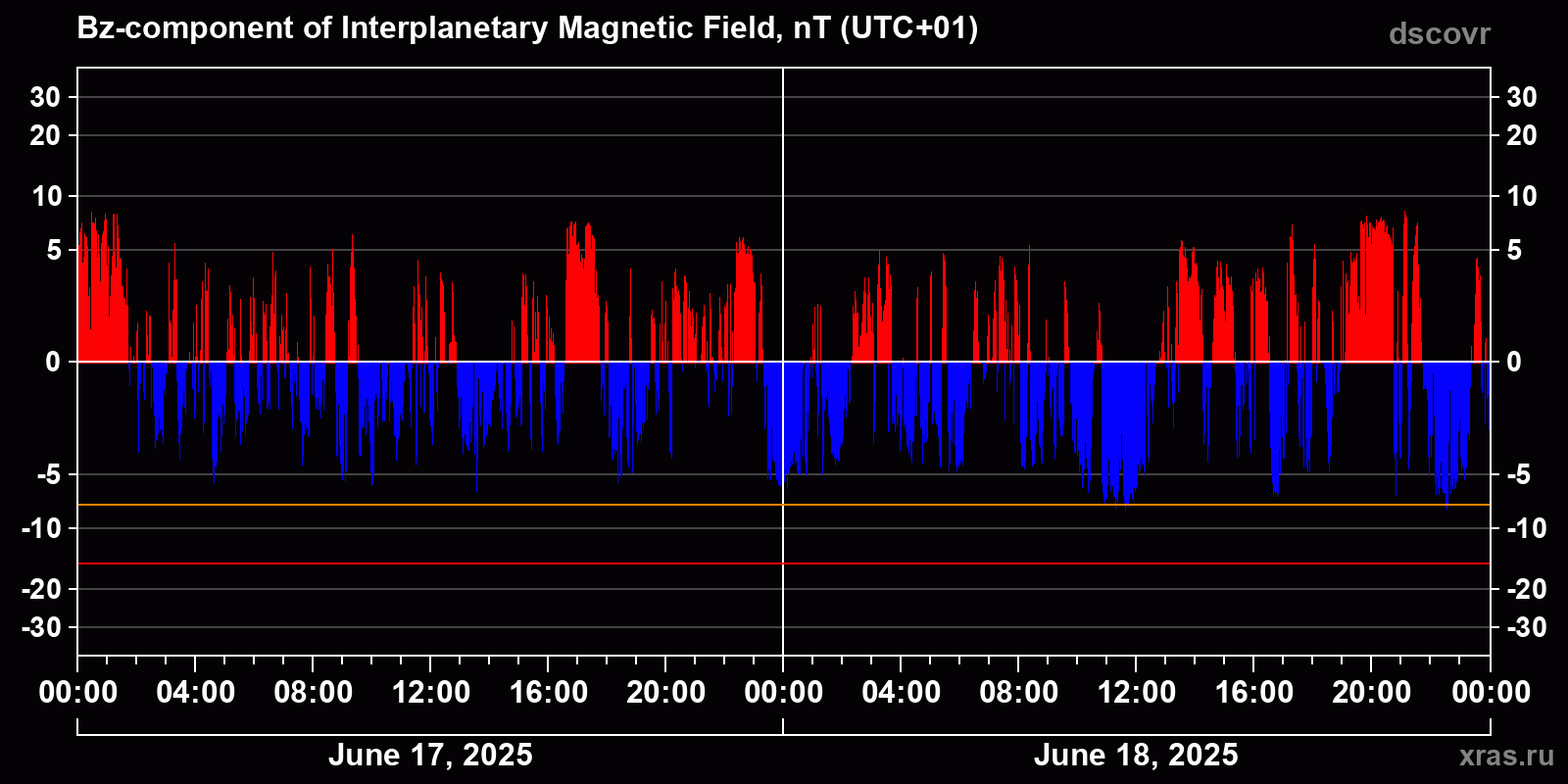 Component Bz of the interplanetary magnetic field