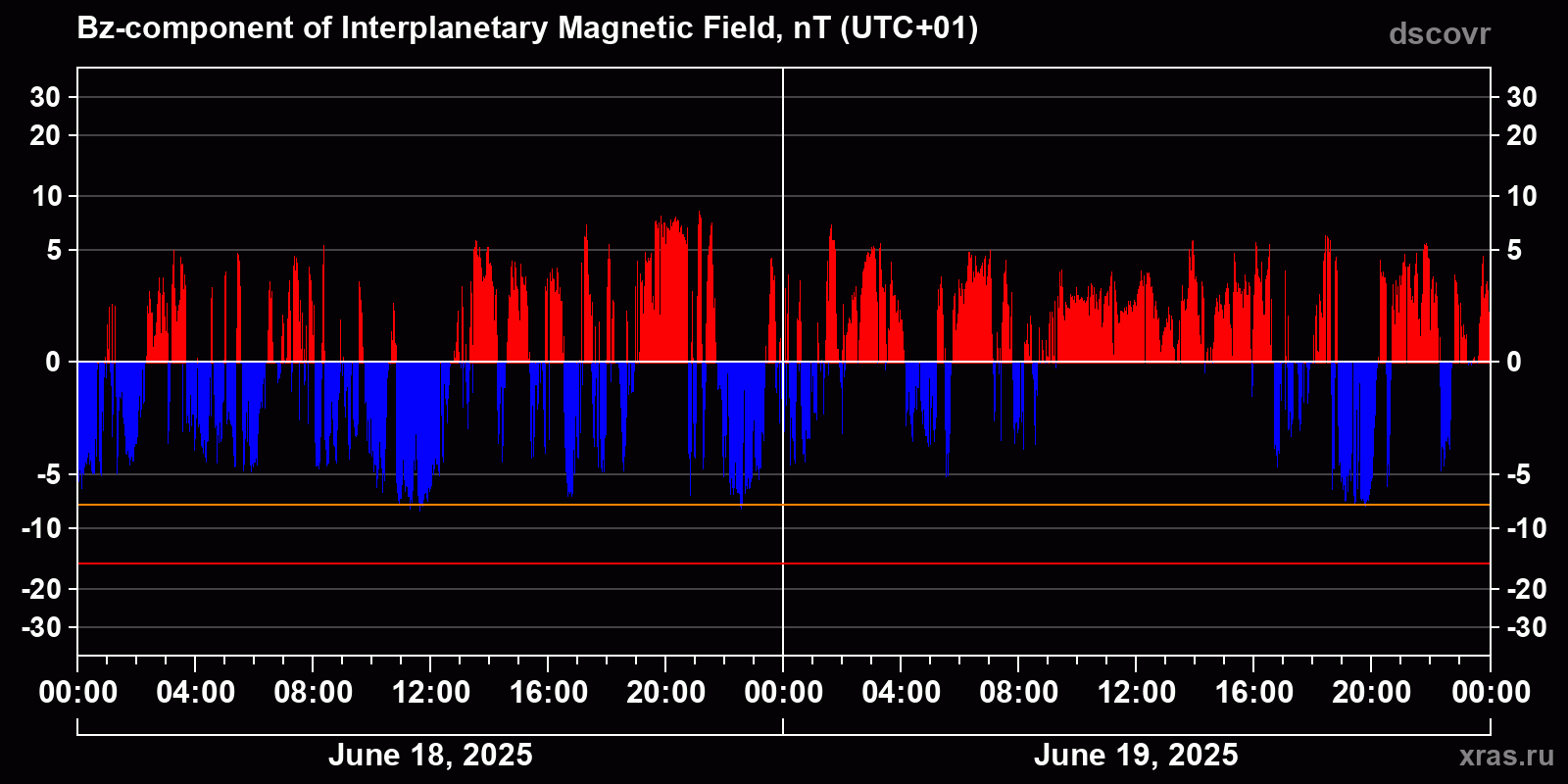 Component Bz of the interplanetary magnetic field