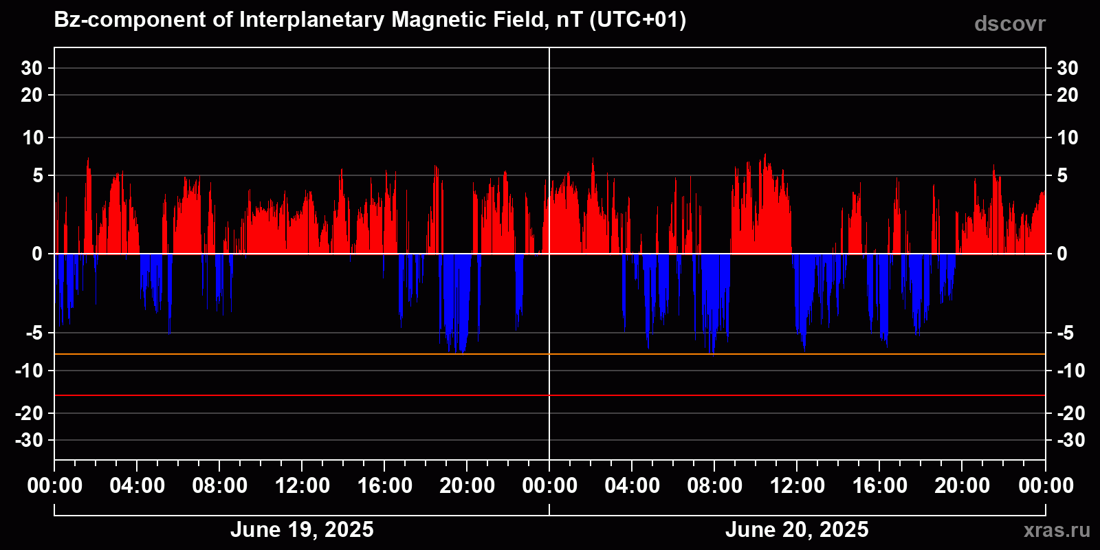 Component Bz of the interplanetary magnetic field