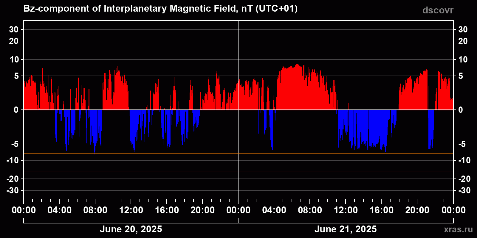Component Bz of the interplanetary magnetic field