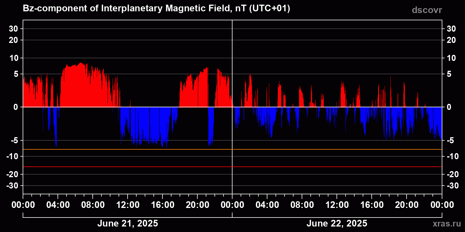 Component Bz of the interplanetary magnetic field