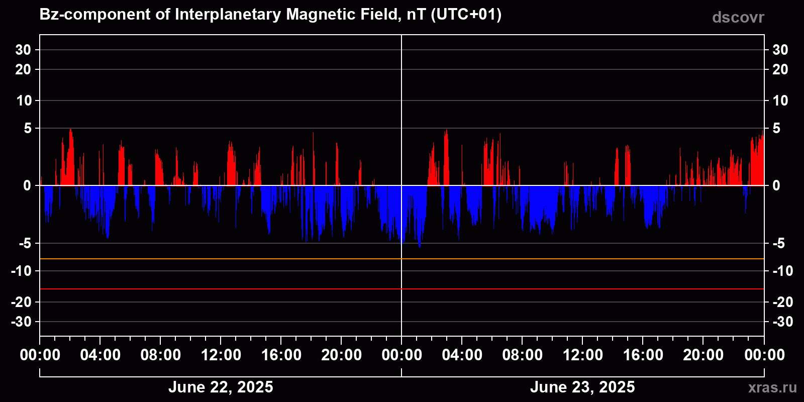 Component Bz of the interplanetary magnetic field