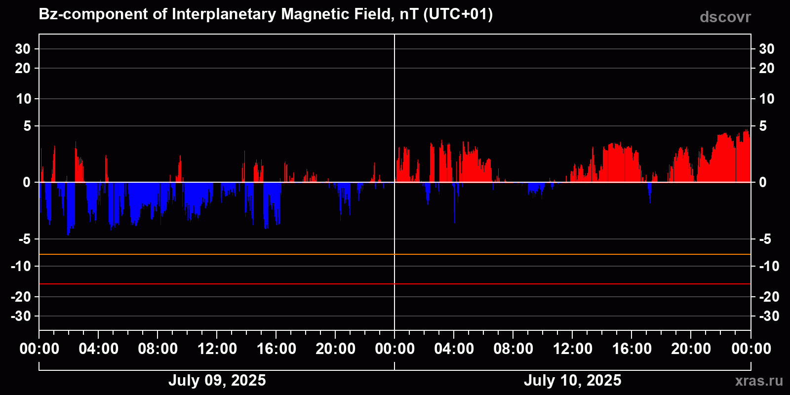 Component Bz of the interplanetary magnetic field