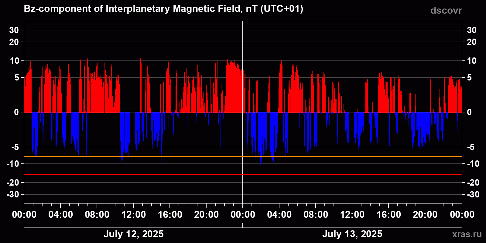 Component Bz of the interplanetary magnetic field