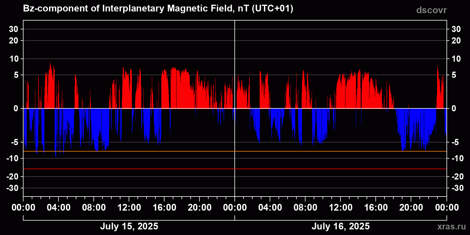 Component Bz of the interplanetary magnetic field