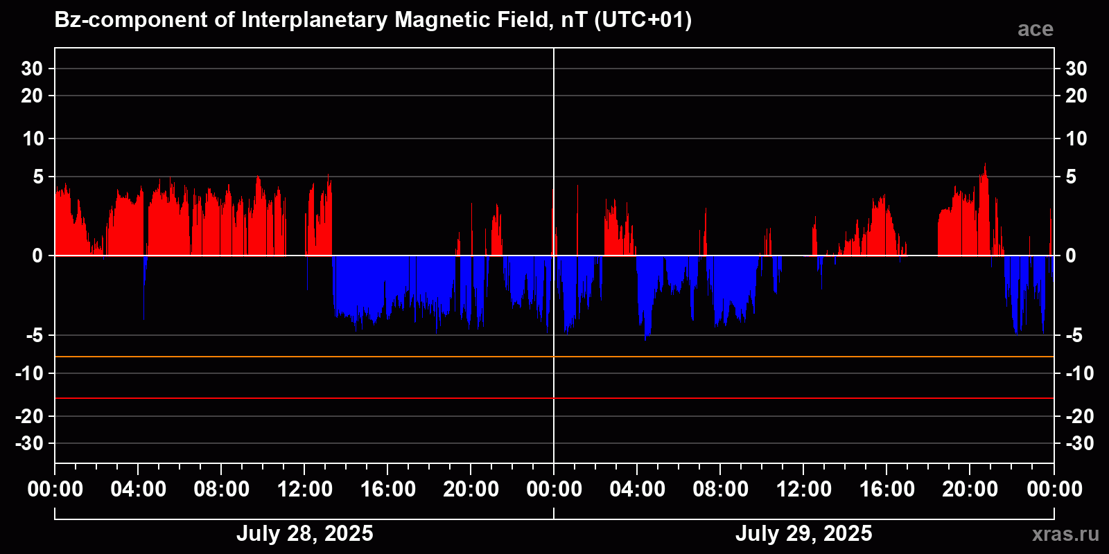 Component Bz of the interplanetary magnetic field