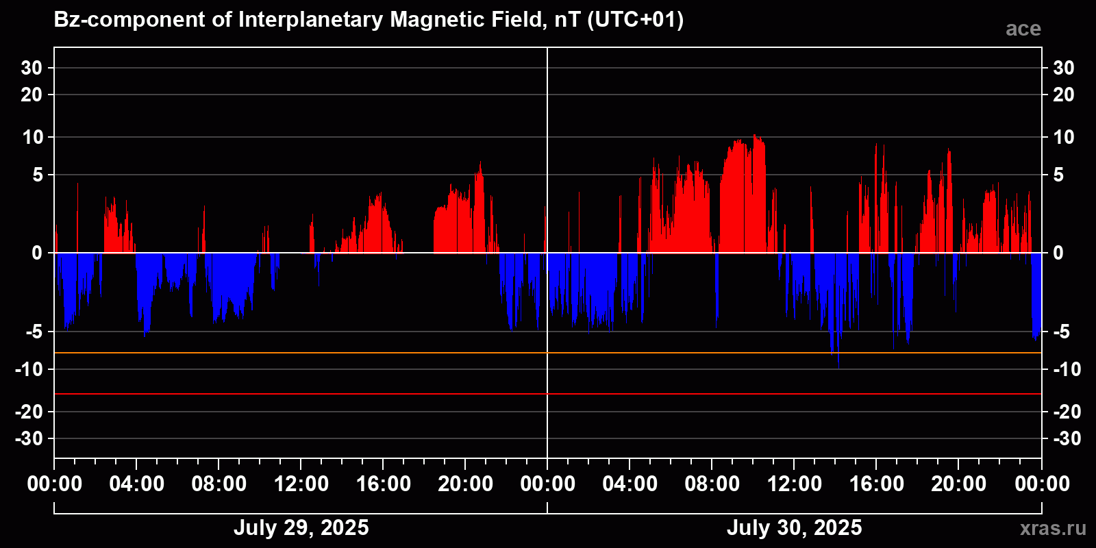 Component Bz of the interplanetary magnetic field