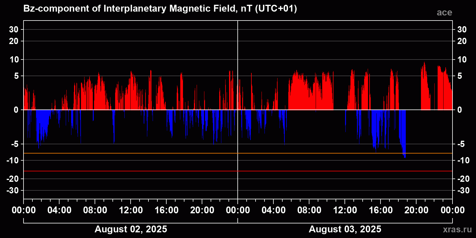 Component Bz of the interplanetary magnetic field