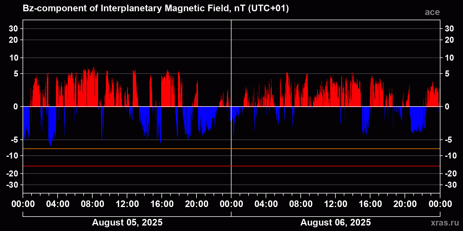 Component Bz of the interplanetary magnetic field