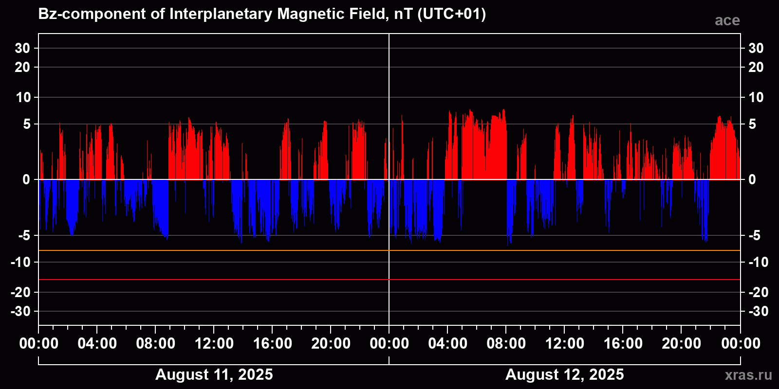 Component Bz of the interplanetary magnetic field