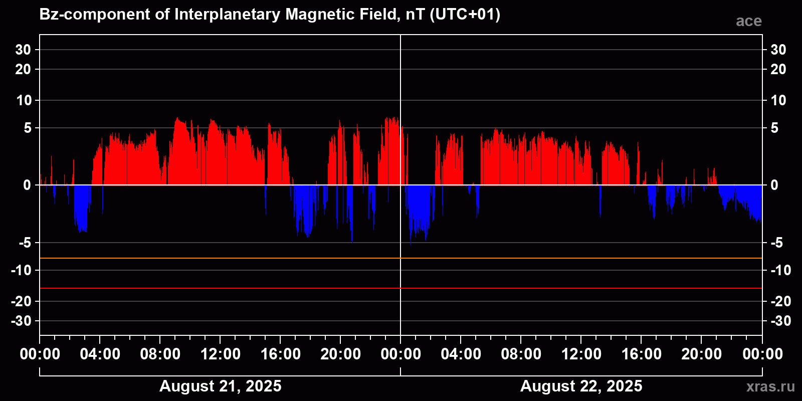 Component Bz of the interplanetary magnetic field