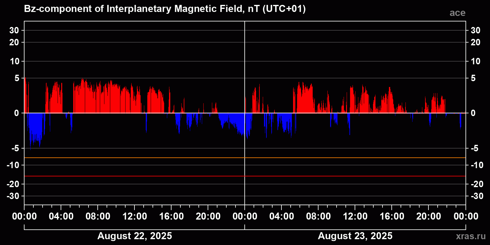 Component Bz of the interplanetary magnetic field