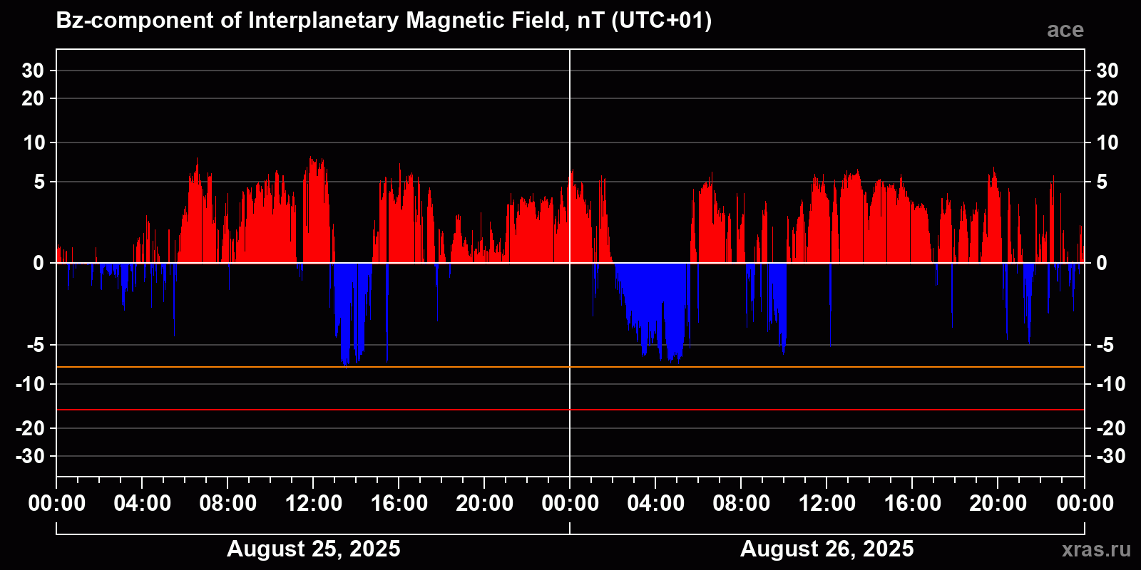 Component Bz of the interplanetary magnetic field