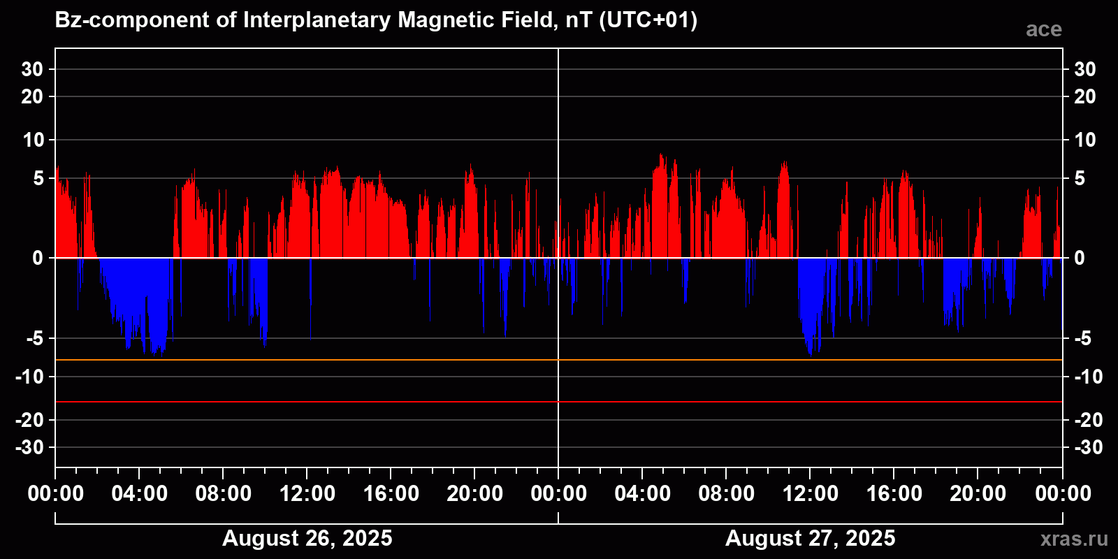 Component Bz of the interplanetary magnetic field