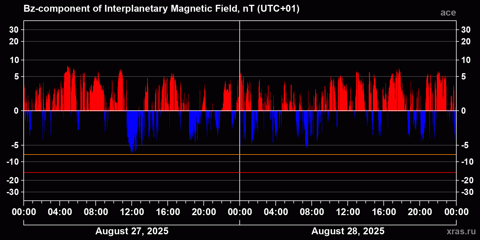 Component Bz of the interplanetary magnetic field
