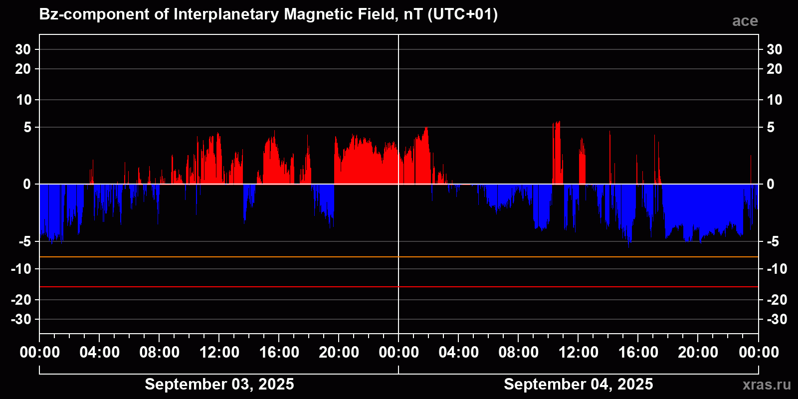 Component Bz of the interplanetary magnetic field
